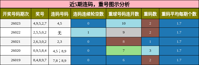 连码分析，重号分析