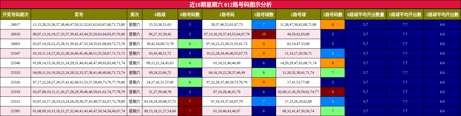 近10期星期六 012路号码图示分析