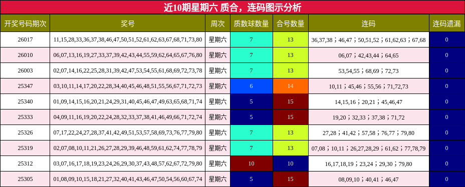 近10期星期六 质合，连码图示分析