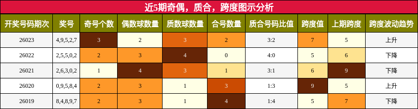 近5期奇偶，质合，跨度图示分析