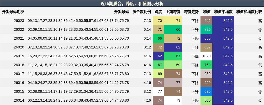 质合分析，跨度分析，和值分析