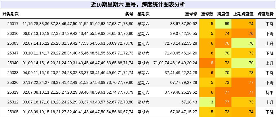 近10期星期六 跨度统计图表分析