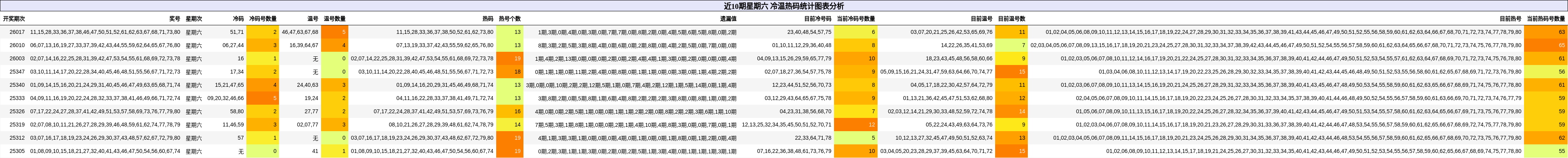 近10期星期六 冷温热码统计图表分析