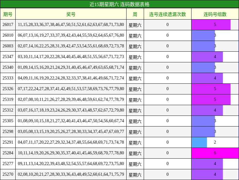 近15期星期六 连码数据表格