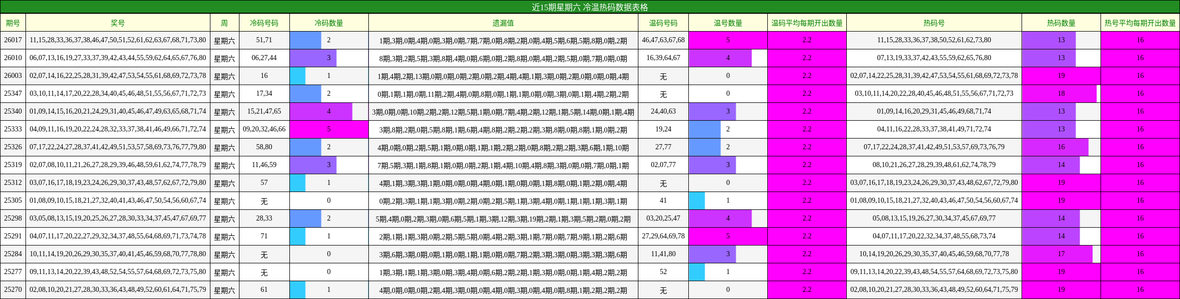 近15期星期六 冷温热码数据表格