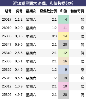 奇偶分析，和值分析