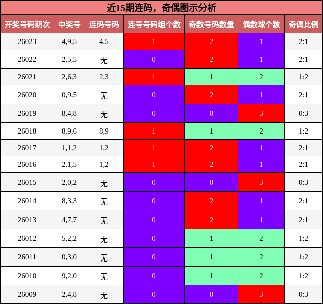 近15期连码，奇偶图示分析