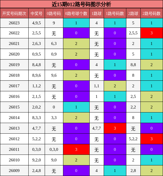近15期012路号码图示分析