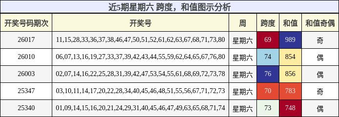 跨度分析，和值分析