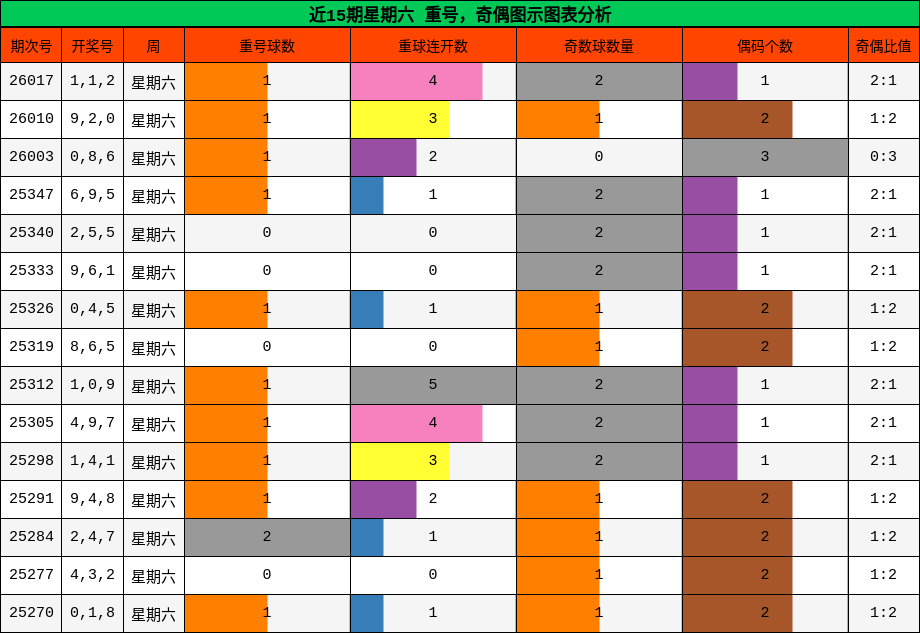 近15期星期六 重号，奇偶图示图表分析