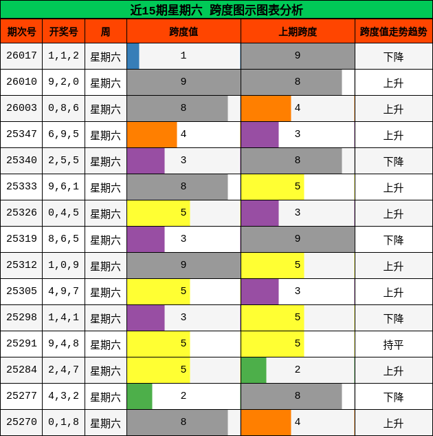 近15期星期六 跨度图示图表分析