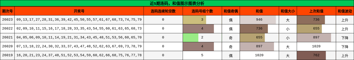 连码分析，和值分析