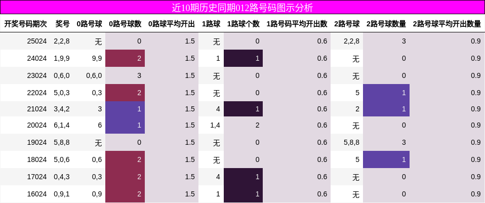近10期历史同期012路号码图示分析