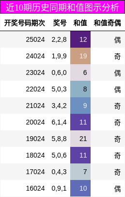 近10期历史同期和值图示分析