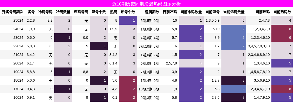 近10期历史同期冷温热码图示分析