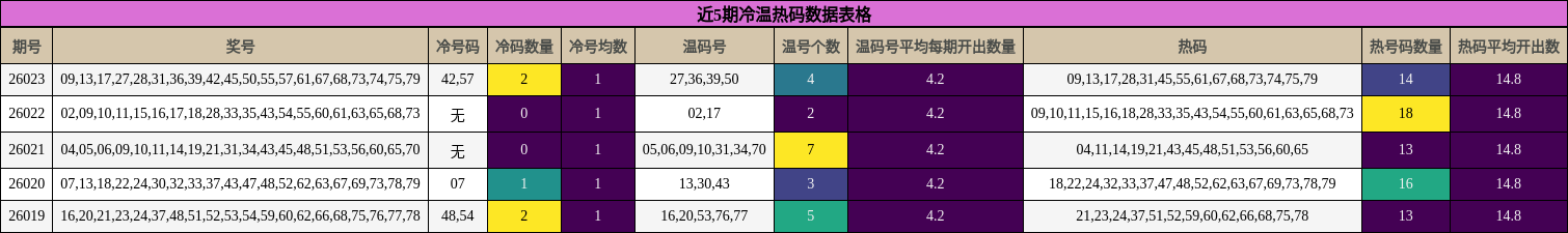 近5期冷温热码数据表格