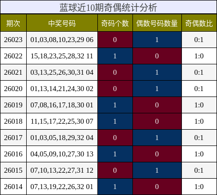 蓝球近10期奇偶统计分析