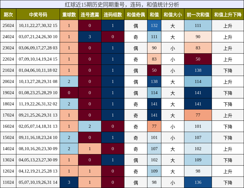 红球近15期历史同期重号，连码，和值统计分析