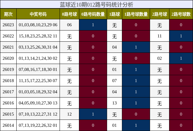 蓝球近10期012路号码统计分析
