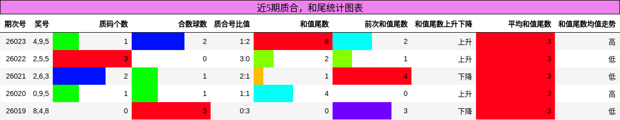 质合分析，和尾分析