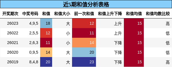 近5期和值分析表格