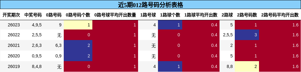 近5期012路号码分析表格