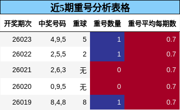 近5期重号分析表格