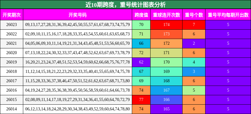 近10期跨度，重号统计图表分析