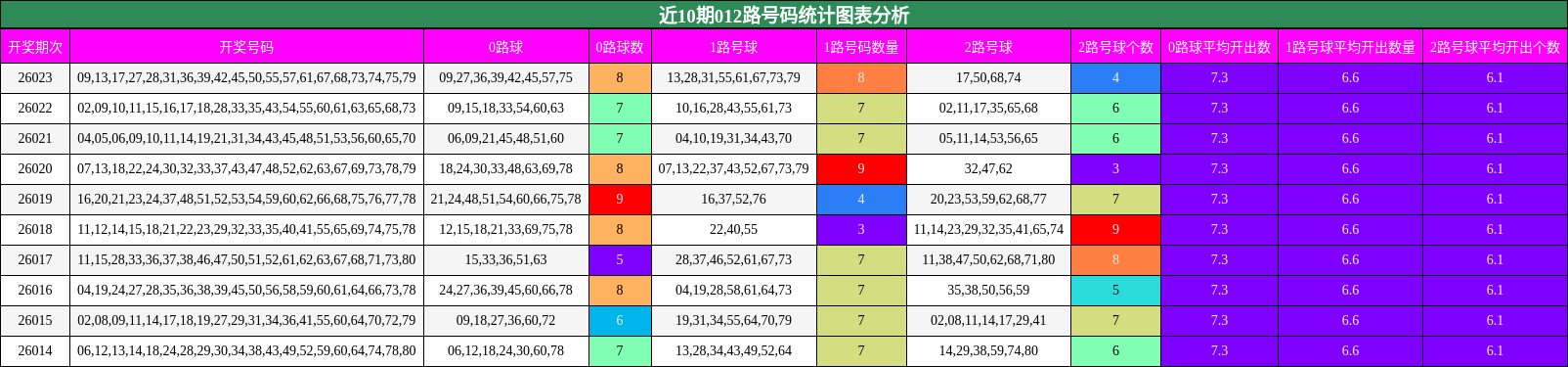 近10期012路号码统计图表分析