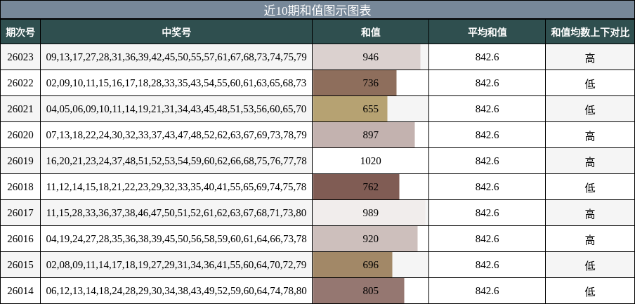近10期和值图示图表