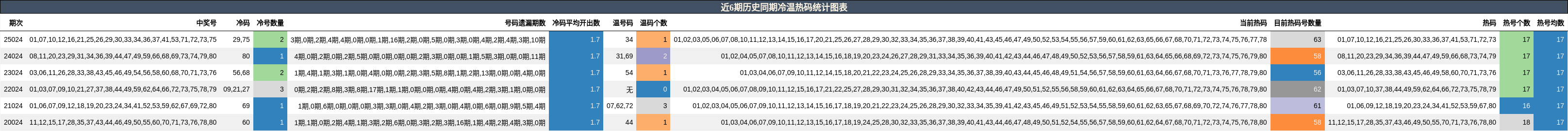 近6期历史同期冷温热码统计图表
