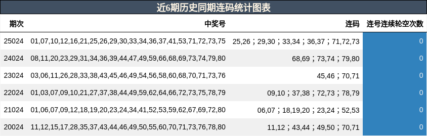 近6期历史同期连码统计图表