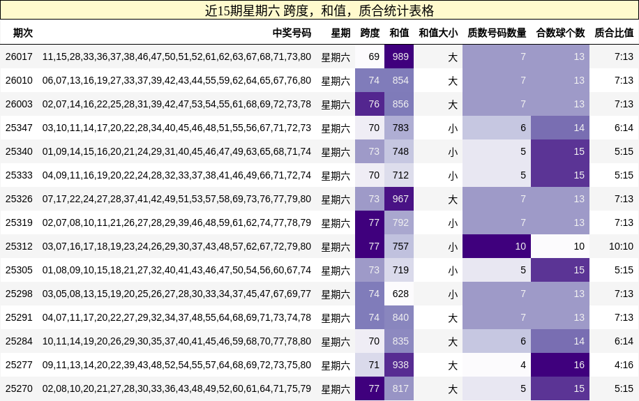 近15期星期六 跨度，和值，质合统计表格