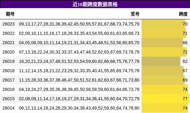 近10期跨度数据表格