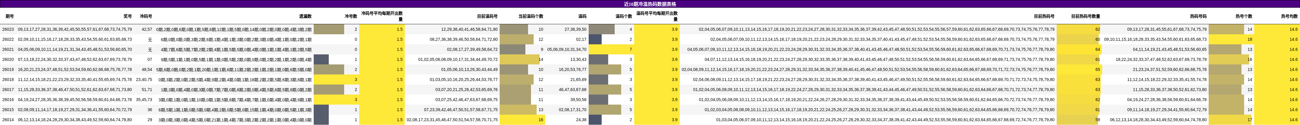 近10期冷温热码数据表格