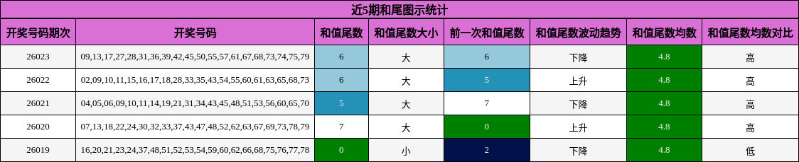 近5期和尾图示统计