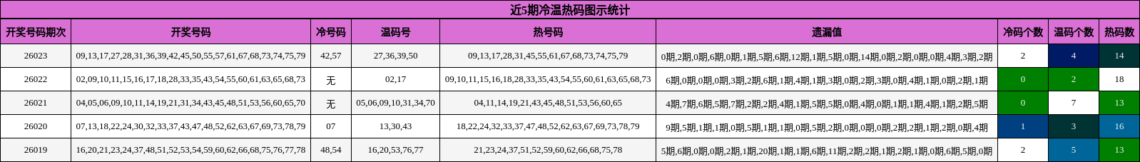 近5期冷温热码图示统计