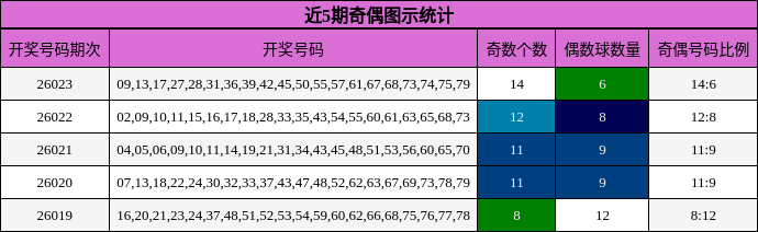 近5期奇偶图示统计