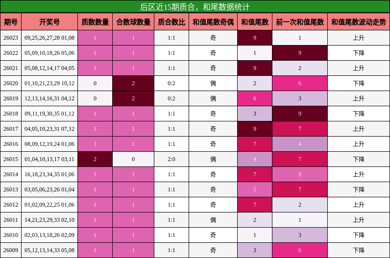 后区近15期质合，和尾数据统计