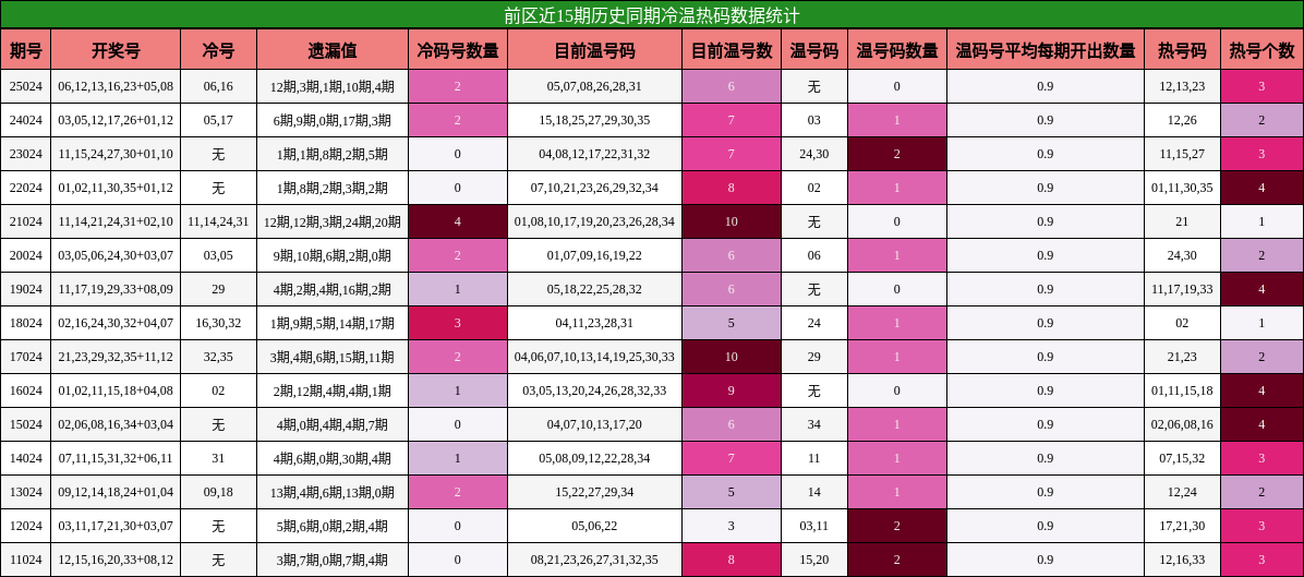 前区近15期历史同期冷温热码数据统计