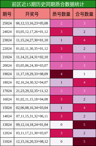 前区近15期历史同期质合数据统计