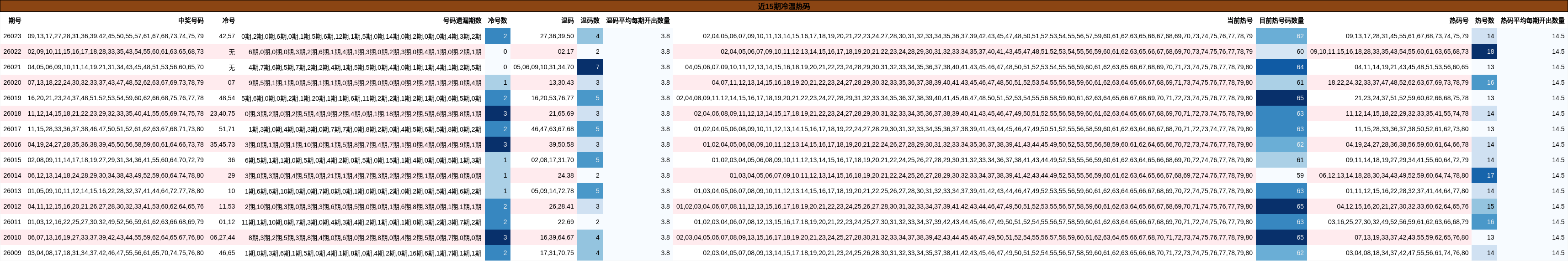近15期冷温热码