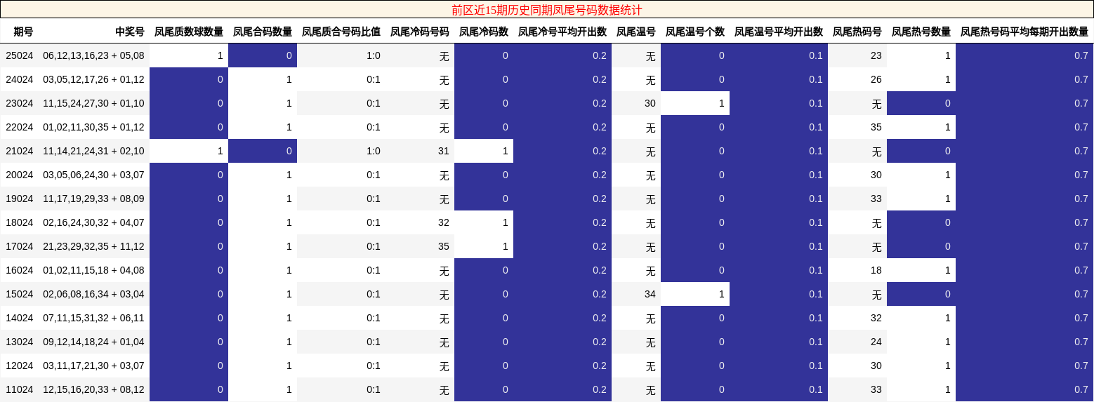 前区近15期历史同期凤尾号码数据统计