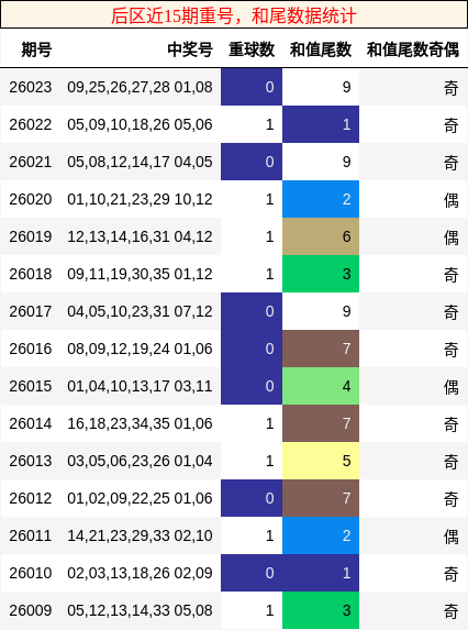 后区近15期重号，和尾数据统计