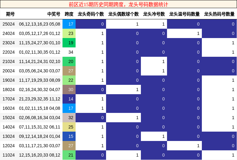 前区近15期历史同期跨度，龙头号码数据统计