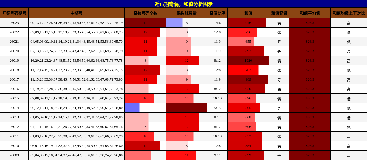 奇偶分析，和值分析