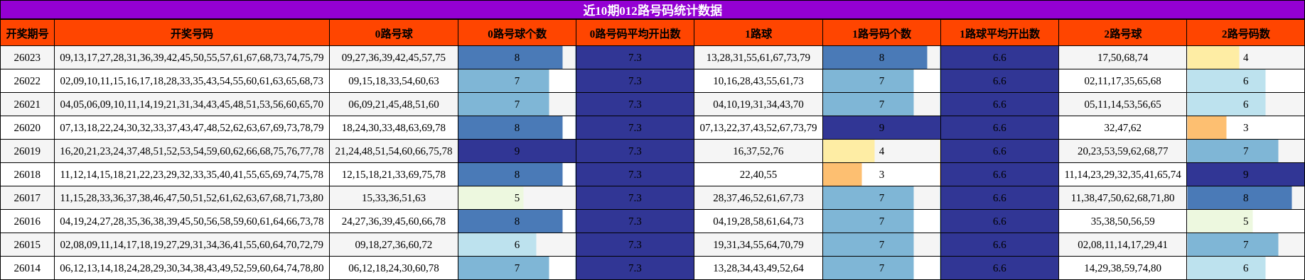 近10期012路号码统计数据