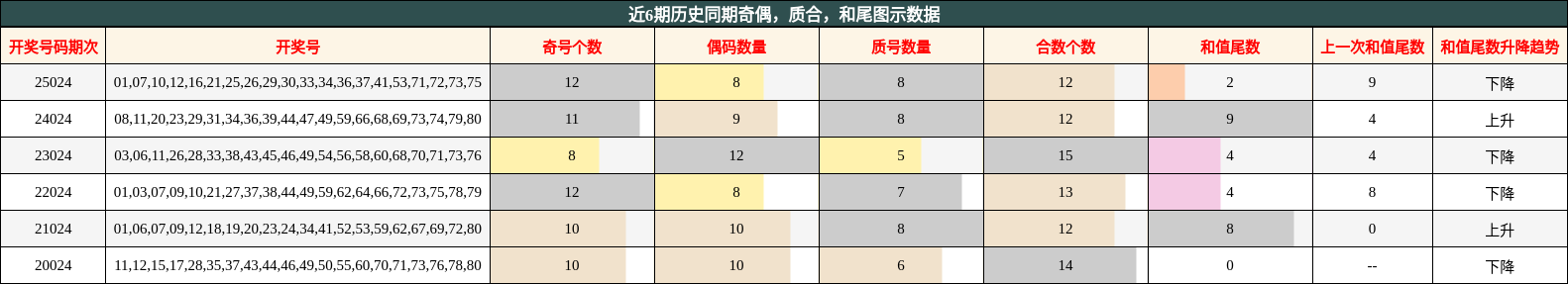 奇偶分析，质合分析，和尾分析