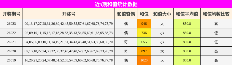近5期和值统计数据