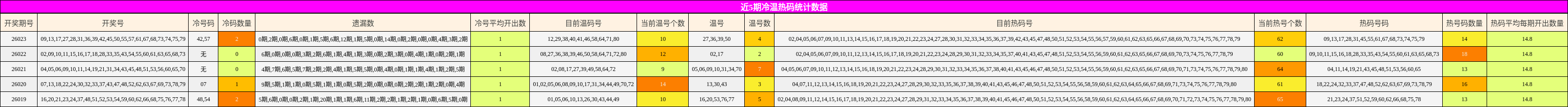 近5期冷温热码统计数据
